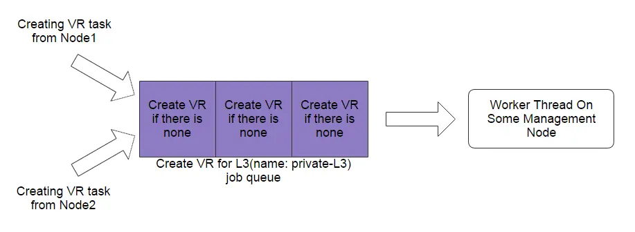 【ZStack】3.ZStack的伸缩性秘密武器：无锁架构 - 图5