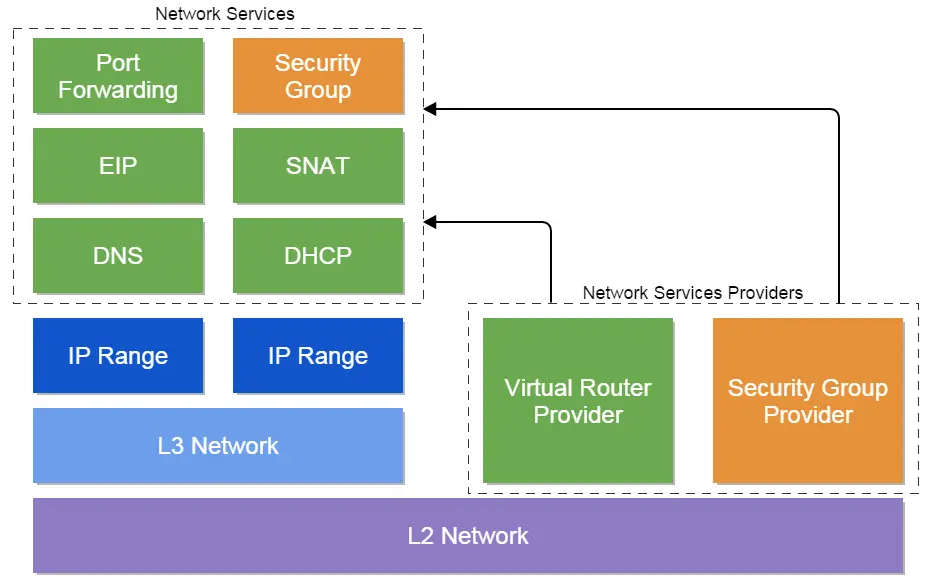 【ZStack】11.网络模型1-L2和L3网络 - 图1