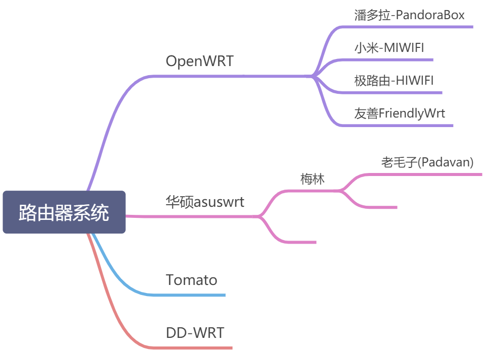 路由器系统(OpenWrt) - 图1