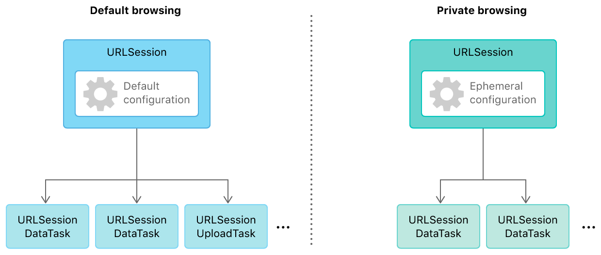 Figure 1 Creating tasks from URL sessions
