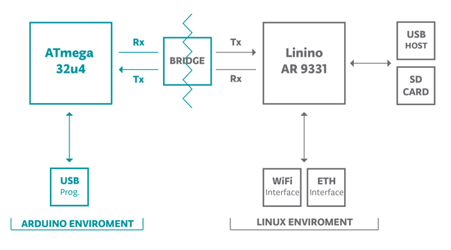 Arduino Yún 入门指导 - 图17