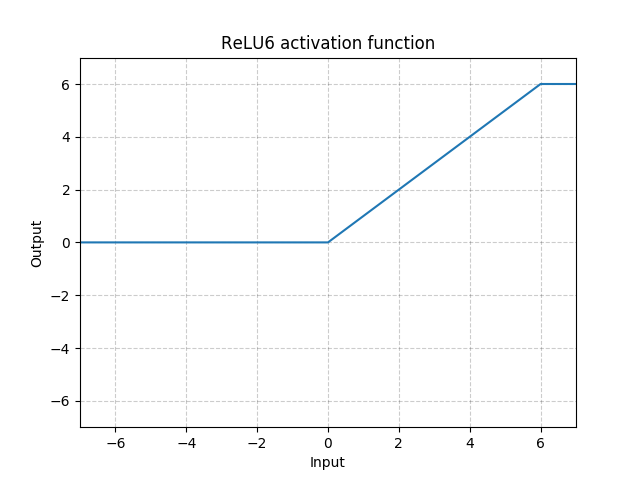 https://pytorch.org/docs/stable/_images//ReLU6.png
