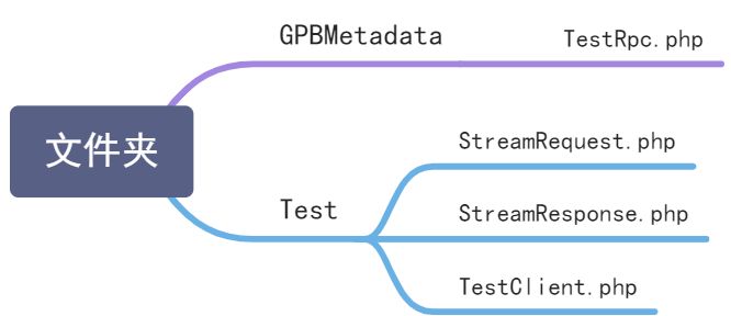 PHP 安装使用 GRPC 完整教程 - 图1