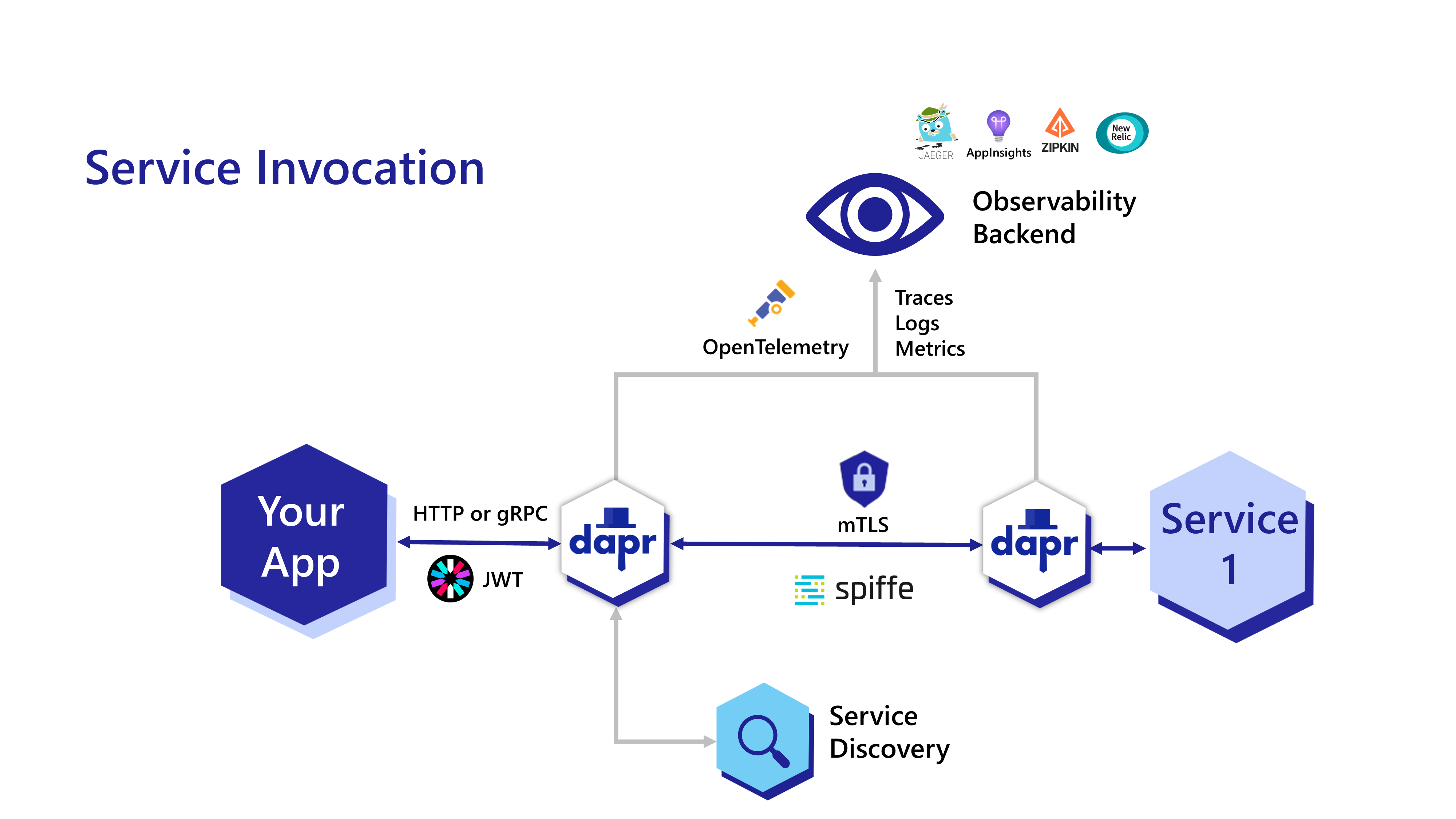 Dapr ppt 讲稿 - 图9