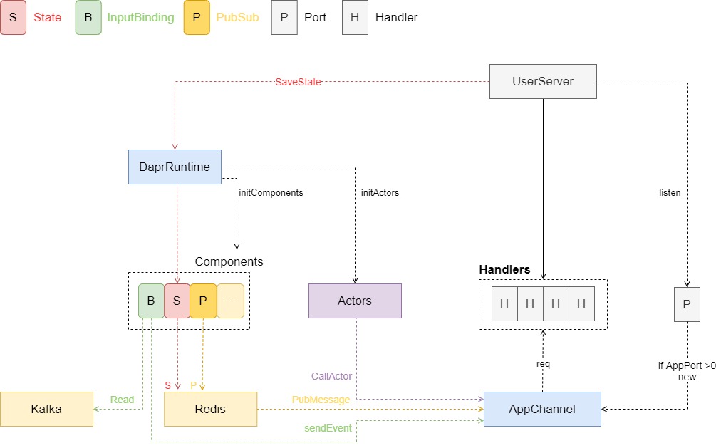 Introduction to Dapr Source Code With a Pub-Sub Sample - 图6