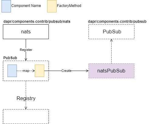 Introduction to Dapr Source Code With a Pub-Sub Sample - 图5