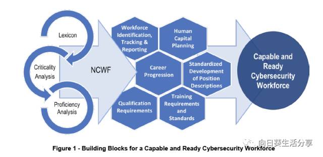 《NICE 网络安全人才队伍框架》 - 图1