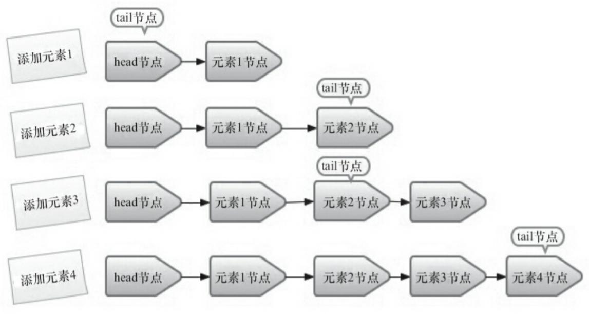 Java并发-05-同步集合 - 图5