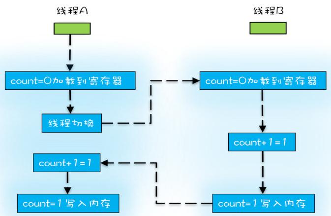 Java并发-01-并发基础 - 图5