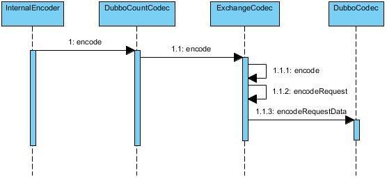 深入理解Dubbo及源码分析 - 图16