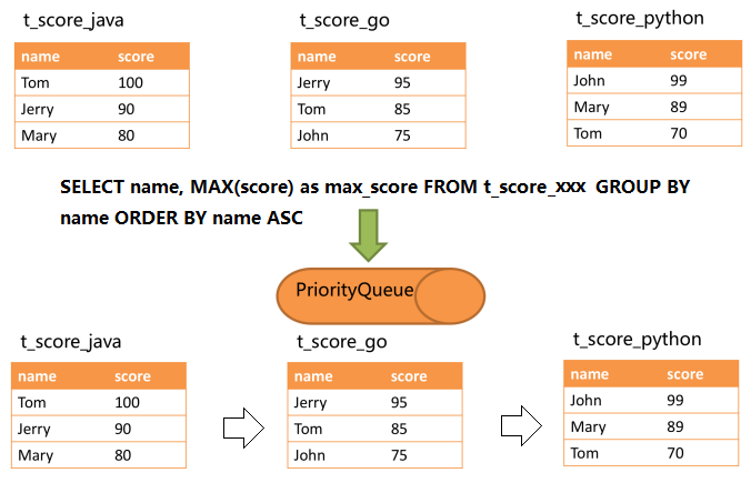 分库分表中间件Sharding-JDBC详解 - 图22