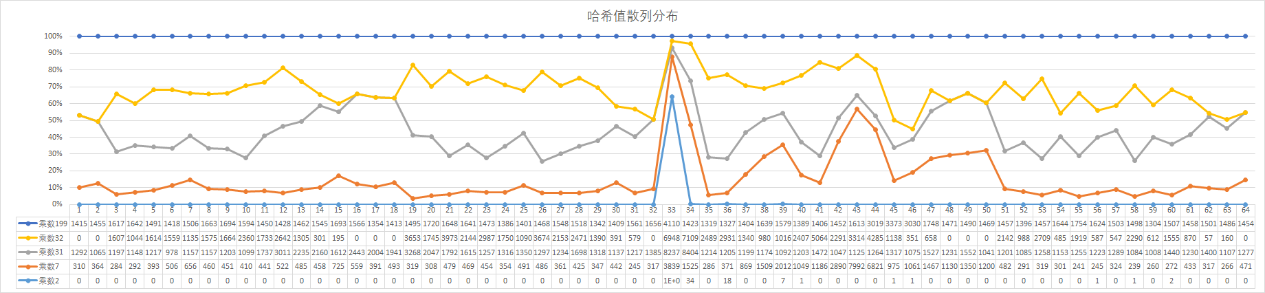 第2篇 HashCode为什么使用31作为乘数 - 图4