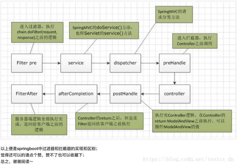 过滤器(Filter)与拦截器(Interceptor) - 图3