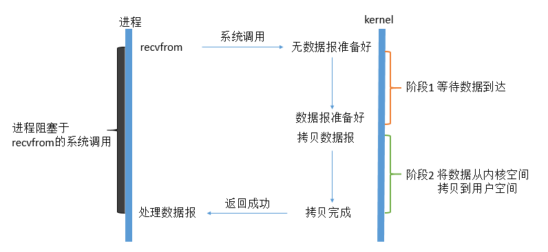 Unix五种IO模型 - 图2