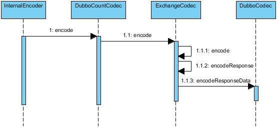 深入理解Dubbo及源码分析 - 图18