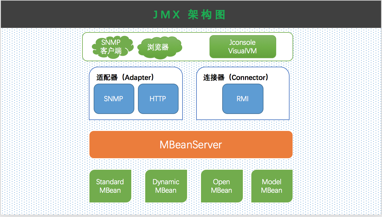 JMX (Java Management Extensions) - 图5