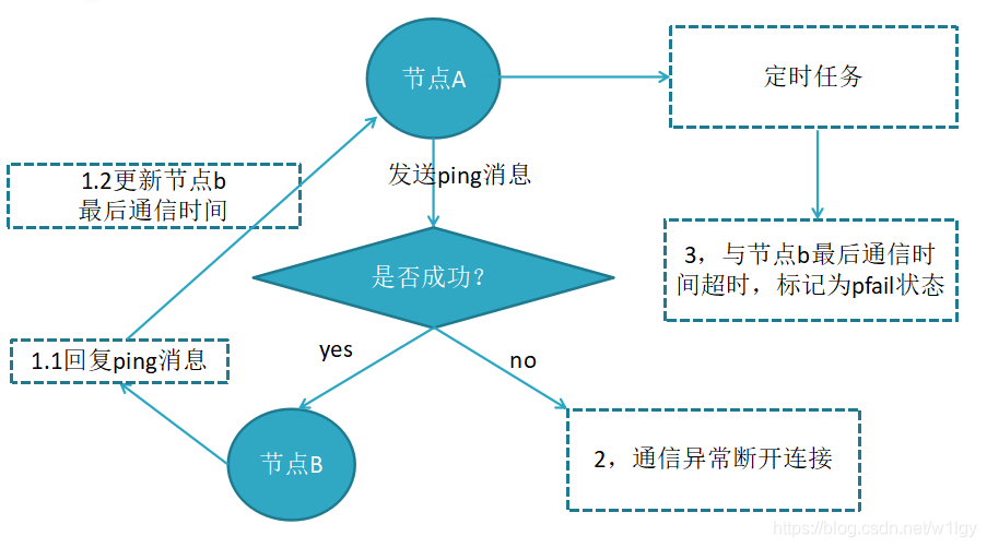 Redis系列(七) 高可用之集群 - 图31