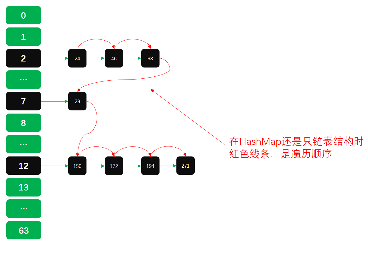 第4篇 HashMap数据插入、查找、删除、遍历，源码分析 - 图5