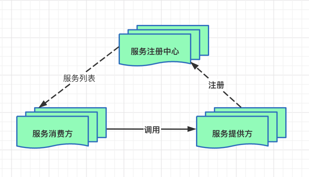 微服务常见注册中心简介 - 图1