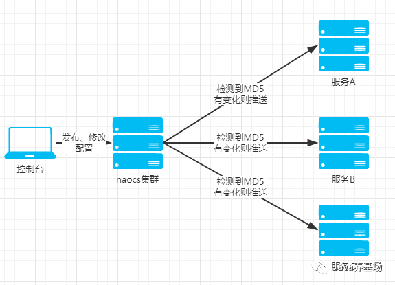 Nacos、Apollo 分布式配置中心选型比较 - 图4