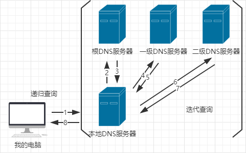 DNS详解 - 图6