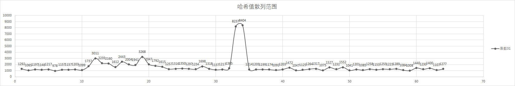 第2篇 HashCode为什么使用31作为乘数 - 图6