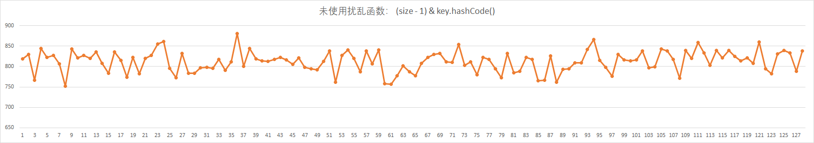 第3篇 HashMap核心知识，扰动函数、负载因子、扩容链表拆分 - 图3