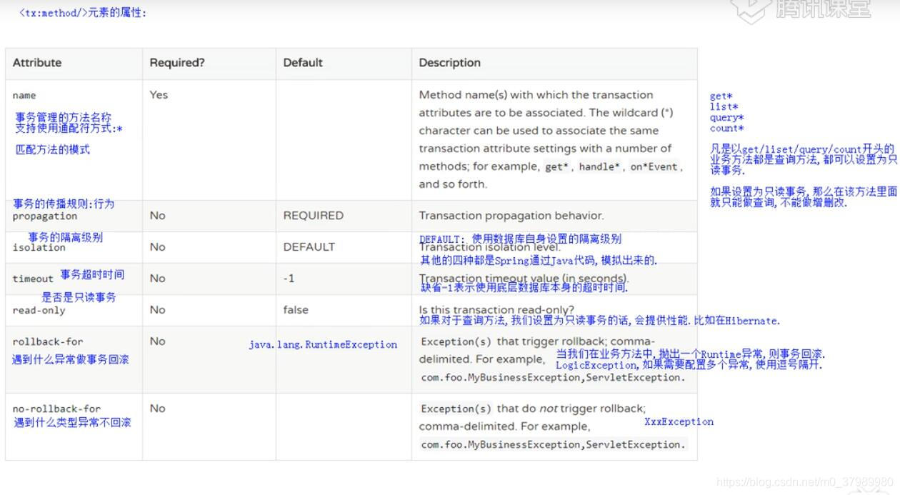 Spring-XML配置事务、注解 XML、纯注解的配置方式 - 图3