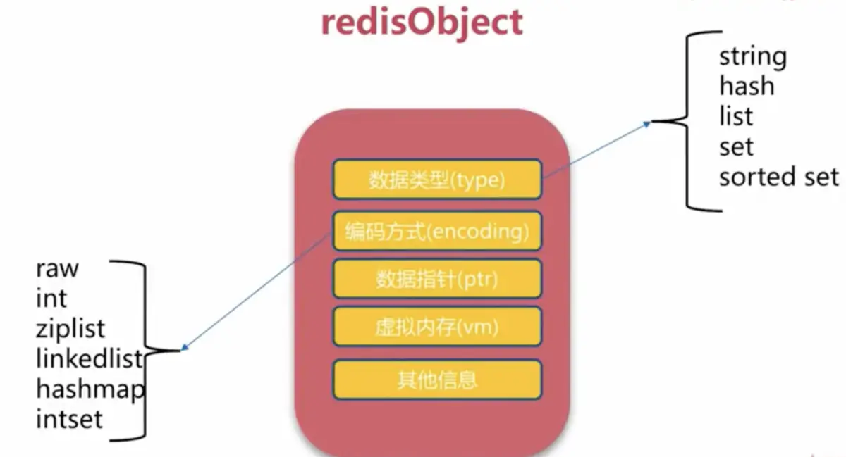 Redis 5种数据结构实现及应用场景 - 图2