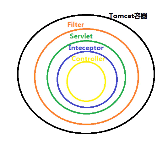 过滤器(Filter)与拦截器(Interceptor) - 图2