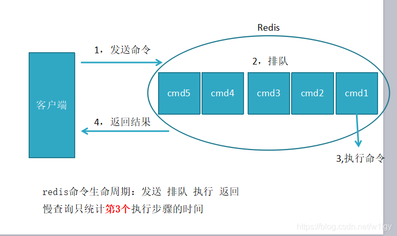 Redis系列(四) 慢查询 & 运行文件 - 图1