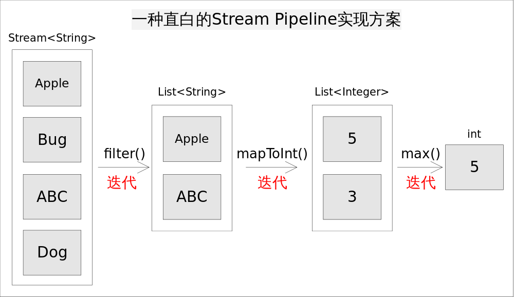 深入理解 Java Stream流水线 - 图1