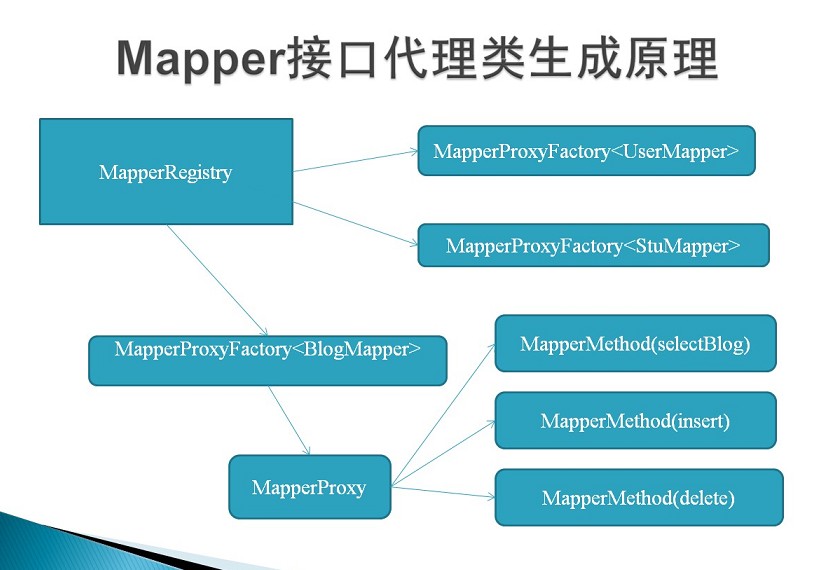 Mybatis Mapper代理原理 - 图2