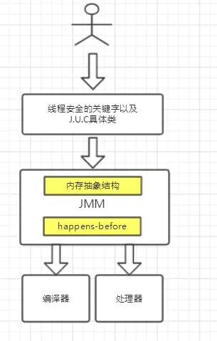Java内存模型以及happens-before规则 - 图7