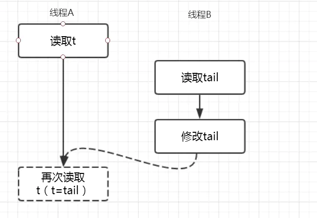 并发容器之ConcurrentLinkedQueue (没懂) - 图5