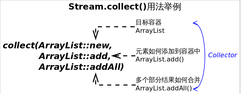Java Stream API 详解 - 图8