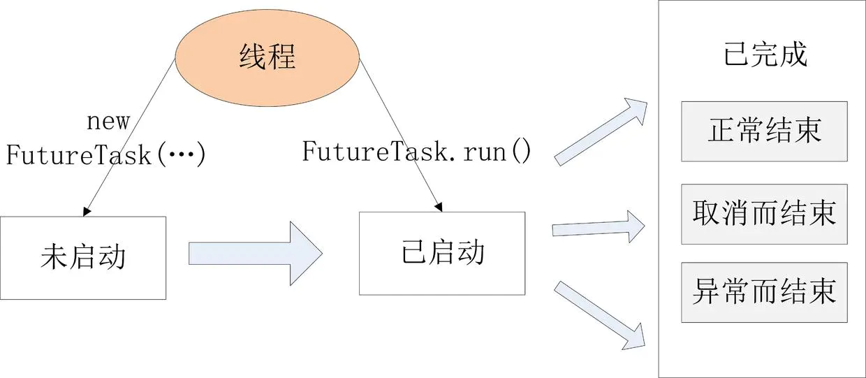 FutureTask基本操作总结 - 图1
