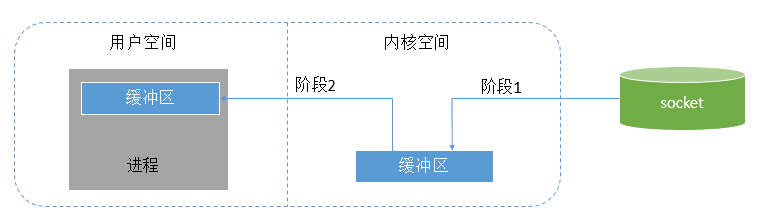 Unix五种IO模型 - 图1