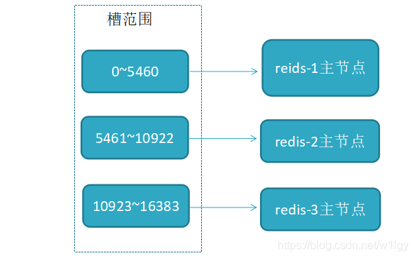 Redis系列(七) 高可用之集群 - 图2