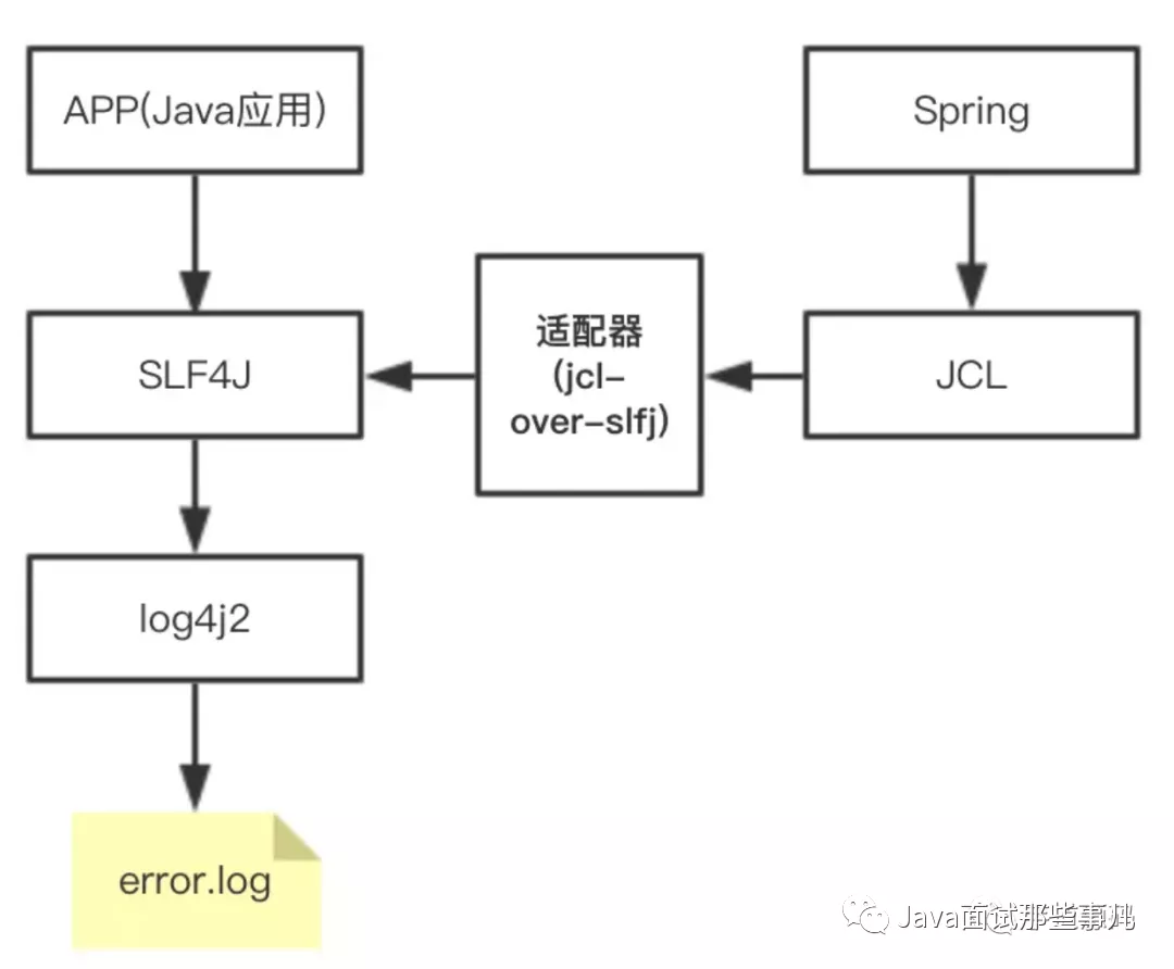 Java日志体系 - 图5