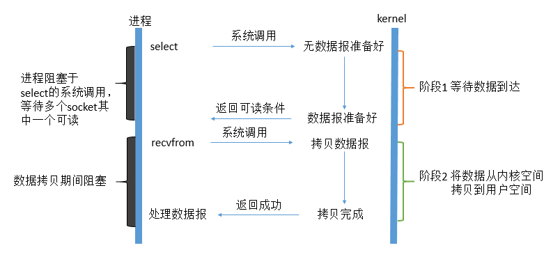 Unix五种IO模型 - 图4