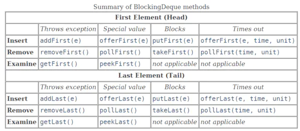 并发容器之BlockingQueue接口 - 图2