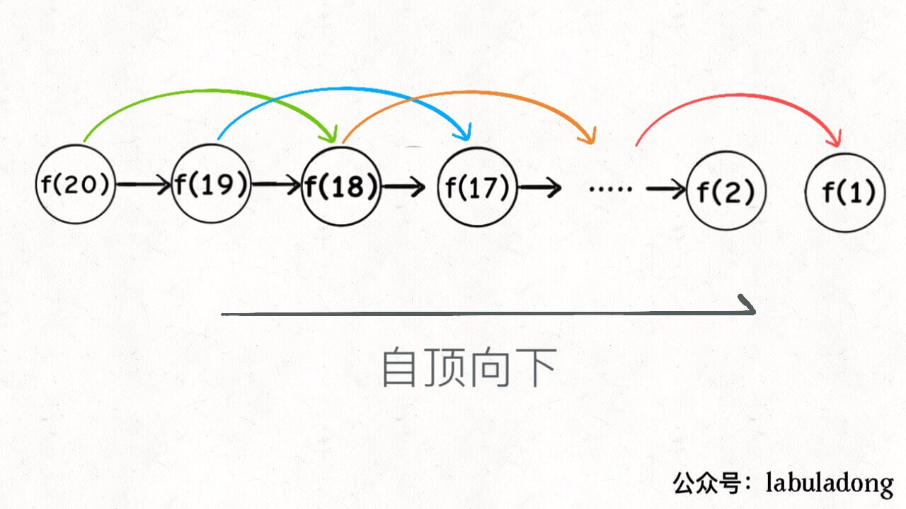 动态规划详解 (零钱兑换) - 图3