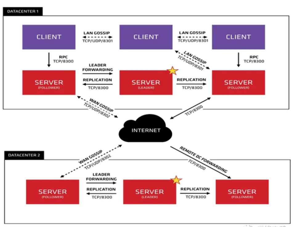 Consul Client、Server区别 - 图2