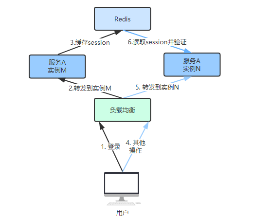Redis 5种数据结构实现及应用场景 - 图4
