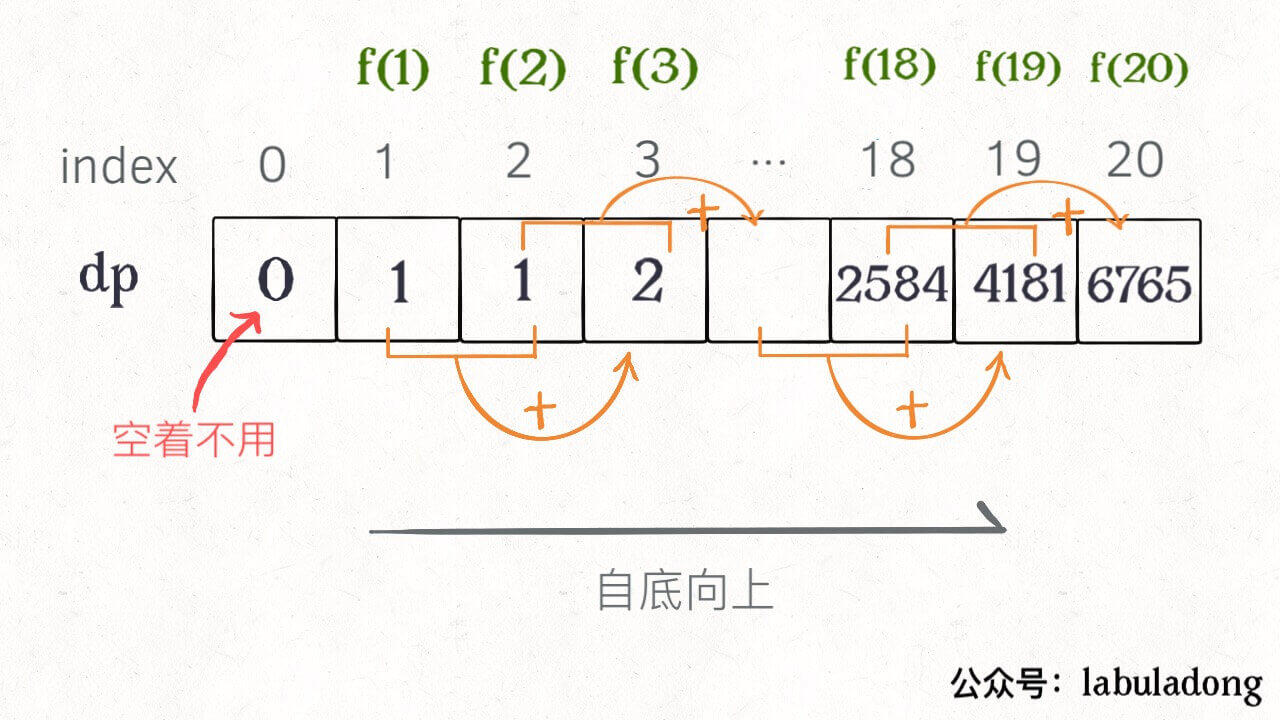 动态规划详解 (零钱兑换) - 图4