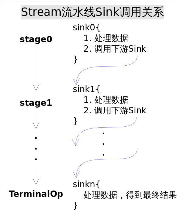 深入理解 Java Stream流水线 - 图4