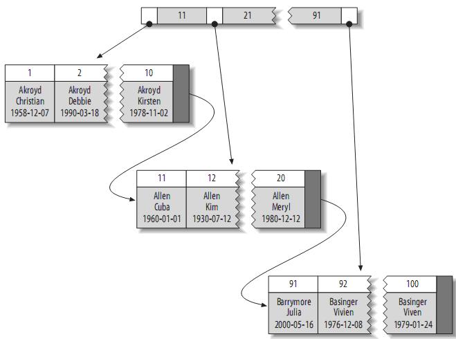 Mysql 索引概念与使用 - 图4