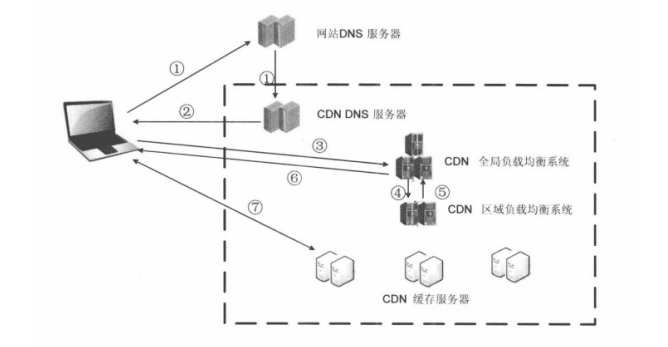 CDN 基本工作过程 - 图2