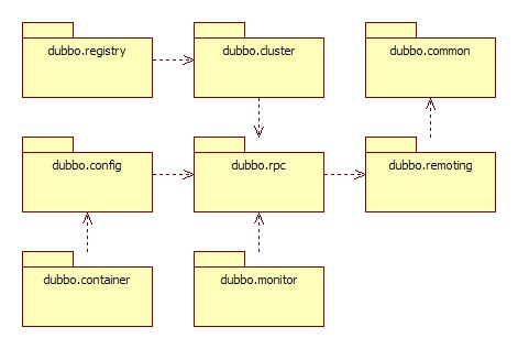 Dubbo框架设计 (官网) - 图2